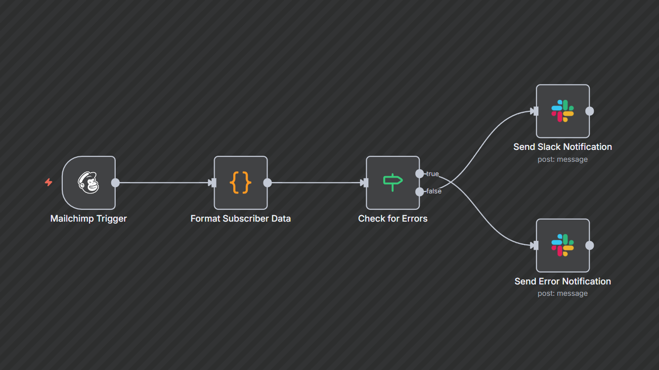 Mailchimp New Subscriber Alert Automation